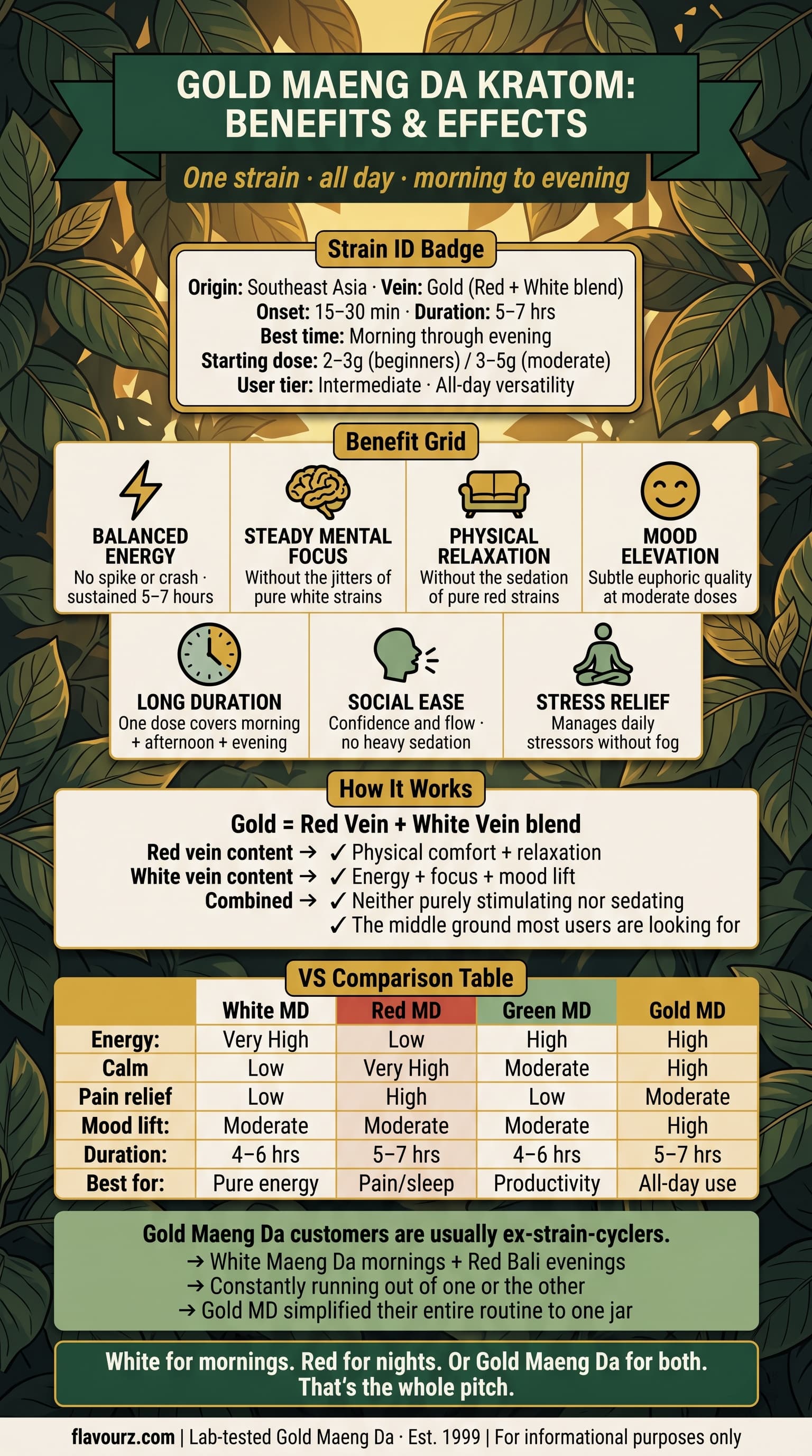 infographic for What Are the Benefits of Gold Maeng Da Kratom